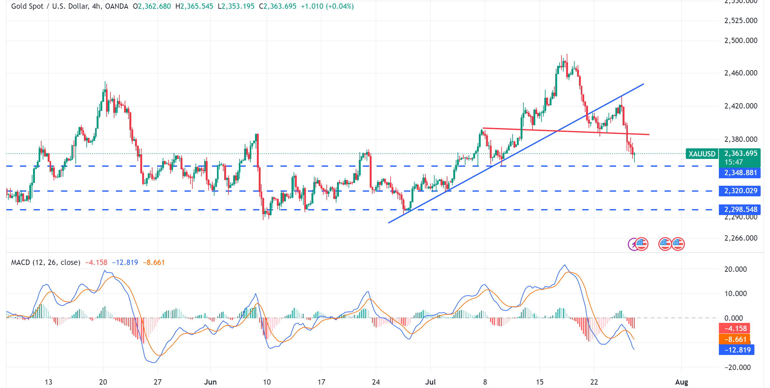 تحديث تحليل الذهب XAUUSD